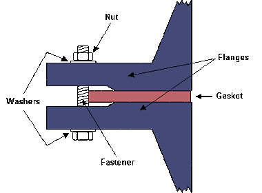 flanged joint connection 法兰联合连接