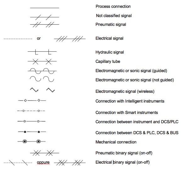 Symbology for instrumentation signals 仪表信号符号学