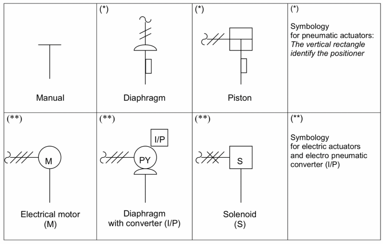 Actuators for instrumentation valves symbols 仪表阀门用执行器符号