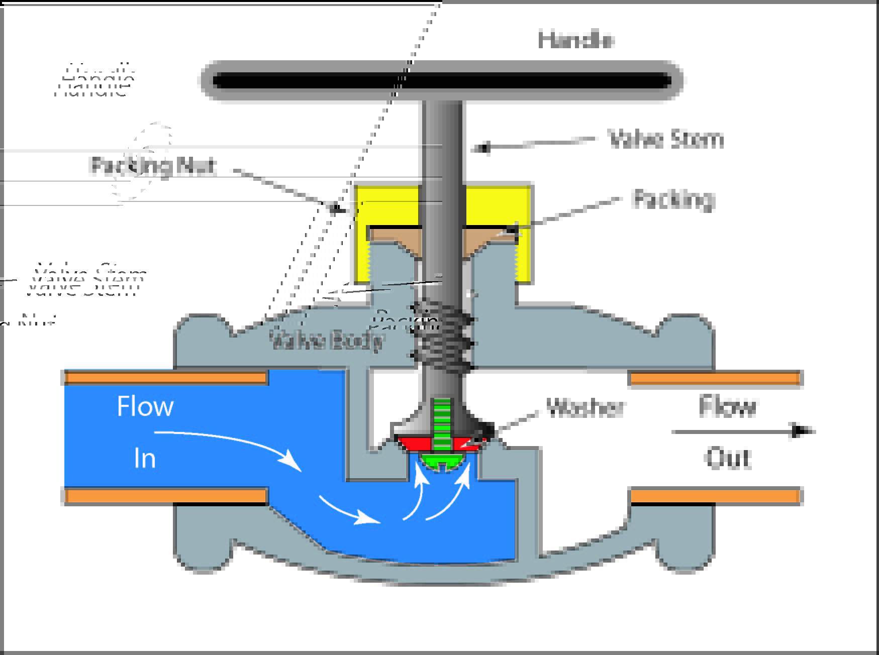 Globe Valve Fluid Flow 流体流过截止阀,压力下降