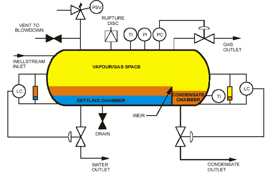 F&ID Example 3-phase separator unit 三相分离器装置