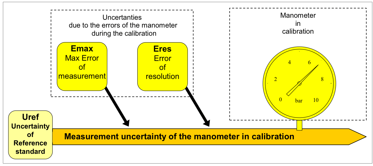 Manometer setup calibration 压力计设置校正