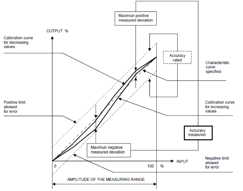 Instrument Measurement Accuracy 仪器测量精度