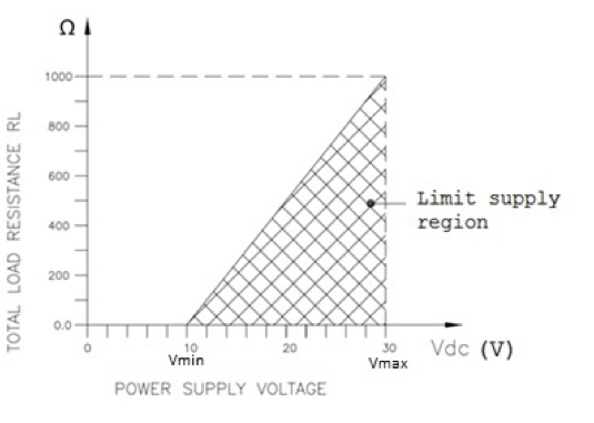 Limit supply region analog signals 限制供电区域模拟信号
