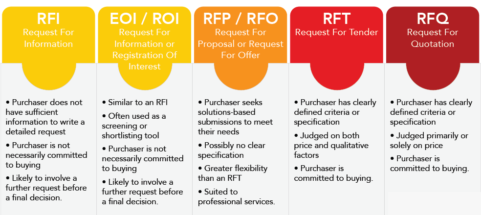 RFI RFP, RFQ